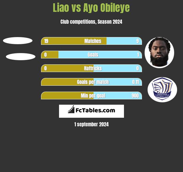 Liao vs Ayo Obileye h2h player stats