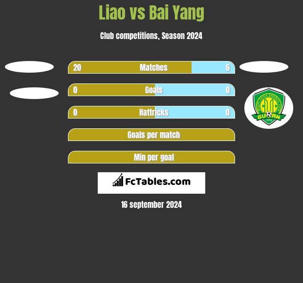 Liao vs Bai Yang h2h player stats