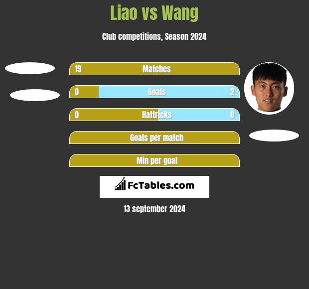 Liao vs Wang h2h player stats