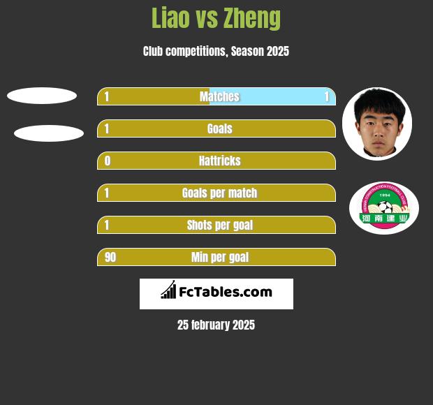 Liao vs Zheng h2h player stats