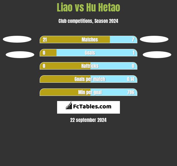 Liao vs Hu Hetao h2h player stats