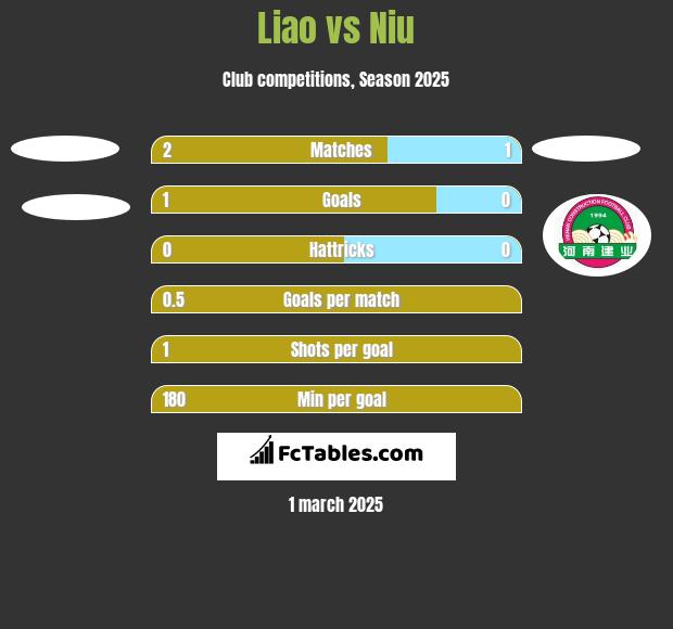 Liao vs Niu h2h player stats