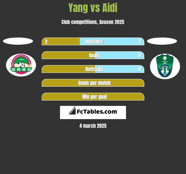 Yang vs Aidi h2h player stats