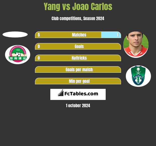 Yang vs Joao Carlos h2h player stats