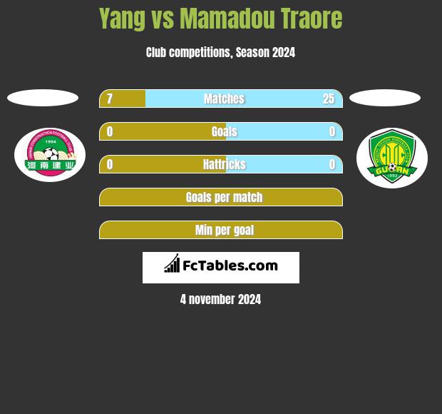 Yang vs Mamadou Traore h2h player stats