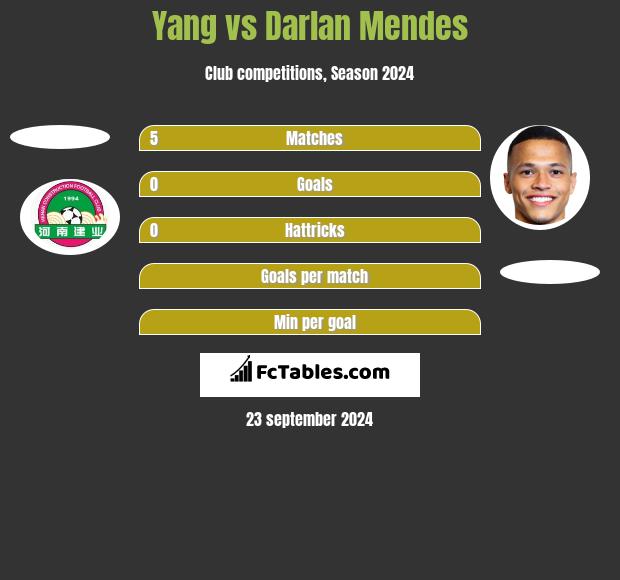 Yang vs Darlan Mendes h2h player stats