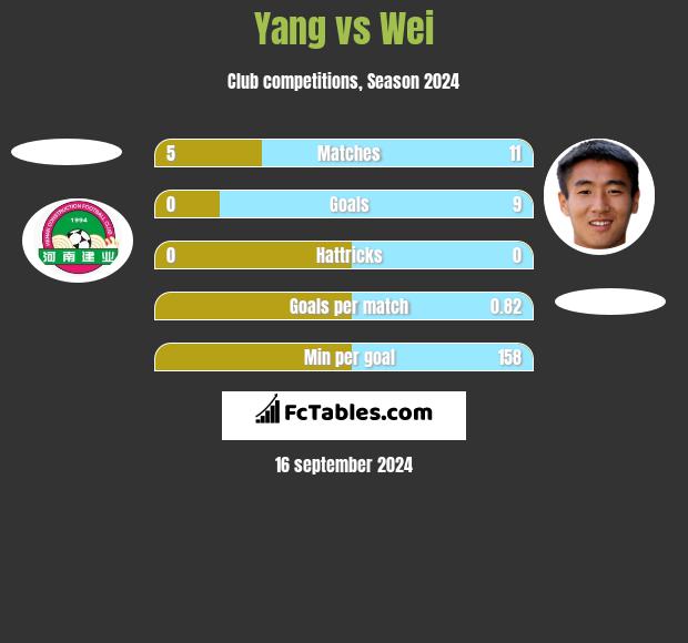 Yang vs Wei h2h player stats