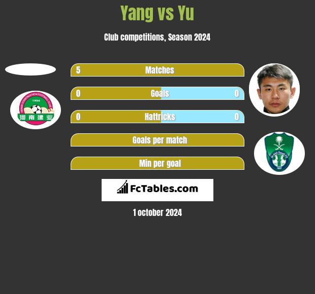 Yang vs Yu h2h player stats