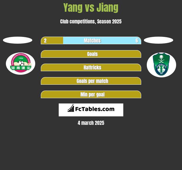 Yang vs Jiang h2h player stats