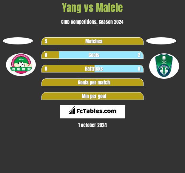 Yang vs Malele h2h player stats