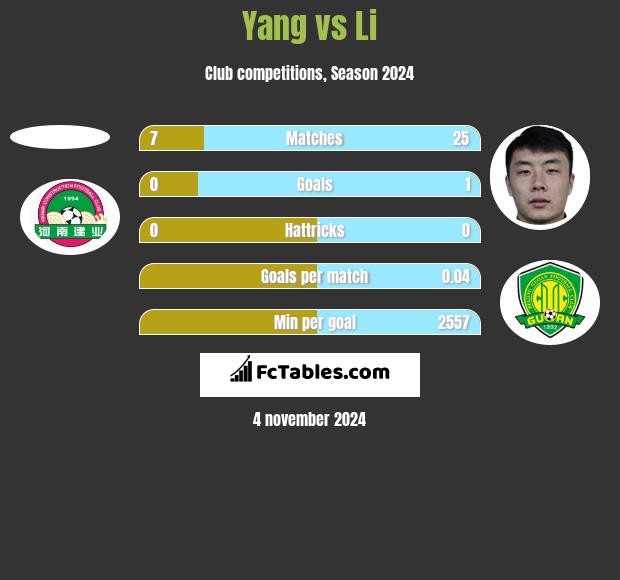 Yang vs Li h2h player stats