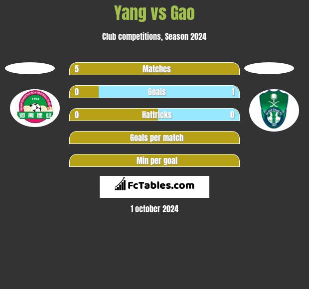 Yang vs Gao h2h player stats