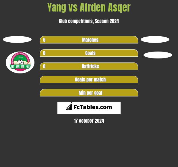 Yang vs Afrden Asqer h2h player stats