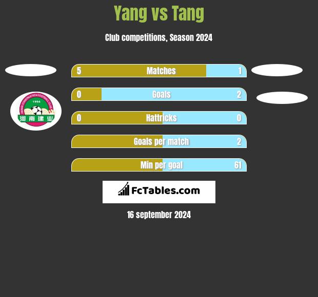 Yang vs Tang h2h player stats