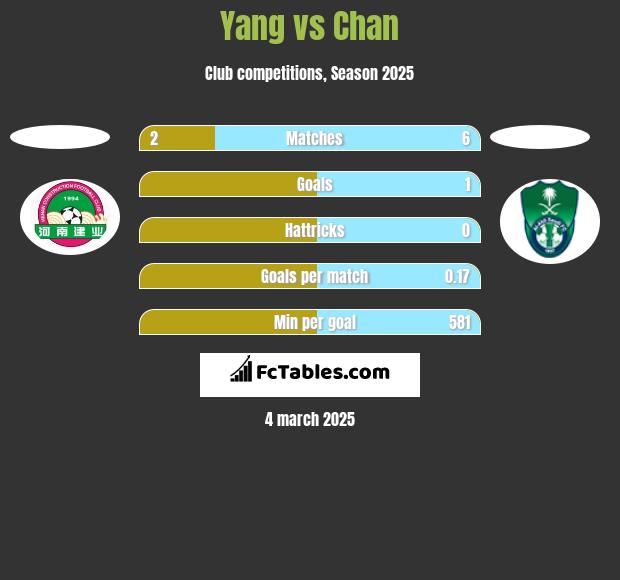 Yang vs Chan h2h player stats