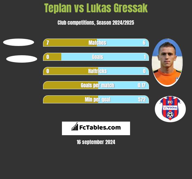 Teplan vs Lukas Gressak h2h player stats