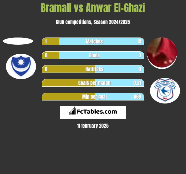 Bramall vs Anwar El-Ghazi h2h player stats