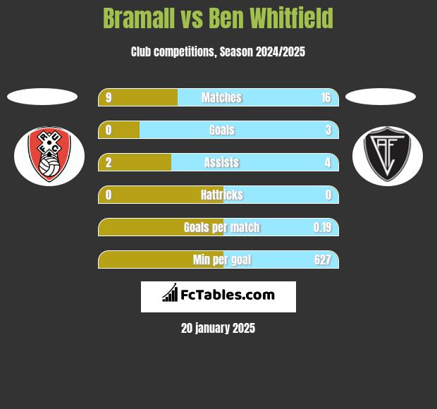 Bramall vs Ben Whitfield h2h player stats