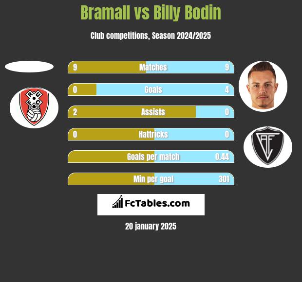 Bramall vs Billy Bodin h2h player stats