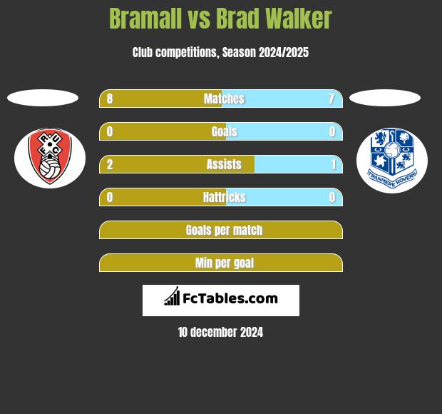 Bramall vs Brad Walker h2h player stats