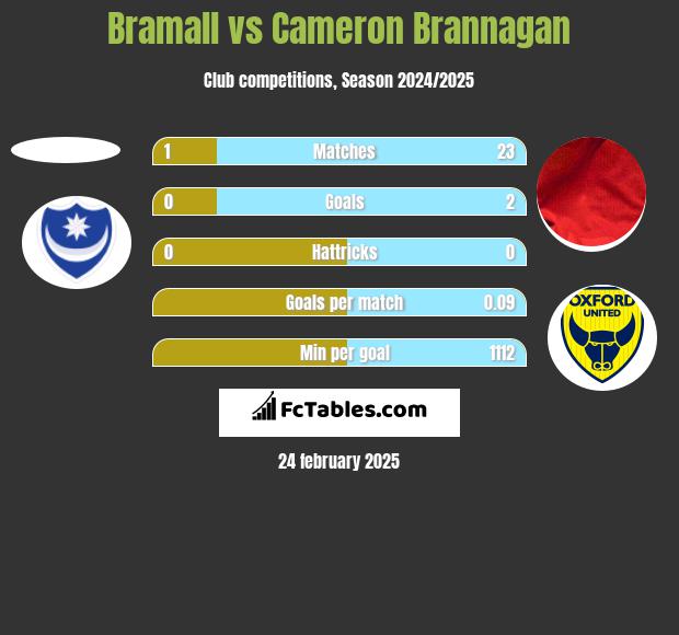 Bramall vs Cameron Brannagan h2h player stats