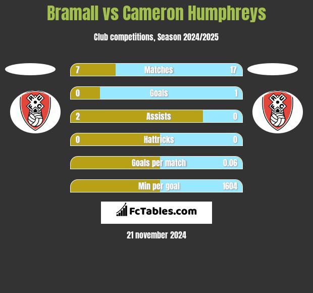 Bramall vs Cameron Humphreys h2h player stats