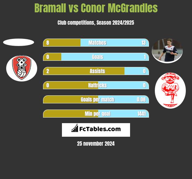 Bramall vs Conor McGrandles h2h player stats