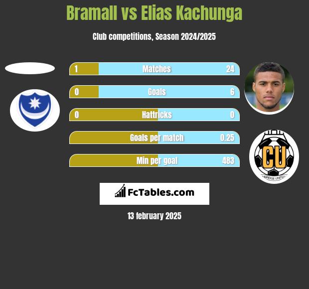 Bramall vs Elias Kachunga h2h player stats