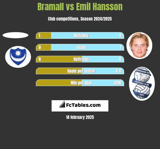 Bramall vs Emil Hansson h2h player stats