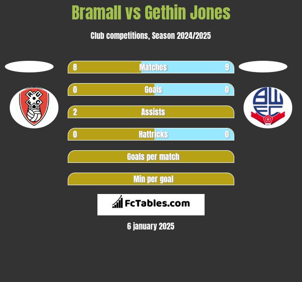 Bramall vs Gethin Jones h2h player stats