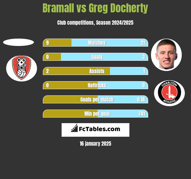 Bramall vs Greg Docherty h2h player stats