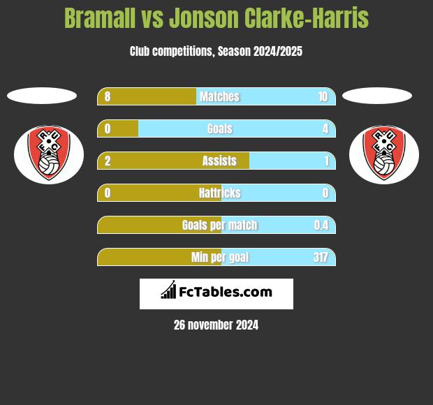 Bramall vs Jonson Clarke-Harris h2h player stats