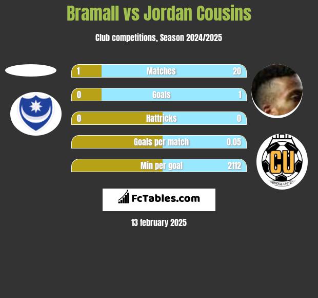 Bramall vs Jordan Cousins h2h player stats