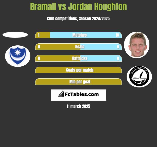 Bramall vs Jordan Houghton h2h player stats