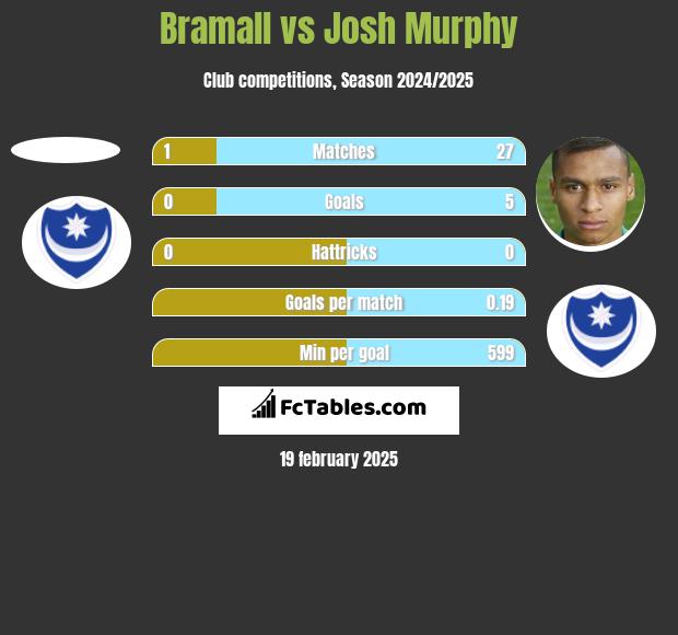 Bramall vs Josh Murphy h2h player stats