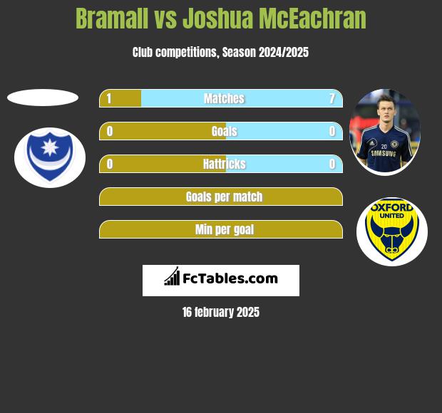 Bramall vs Joshua McEachran h2h player stats