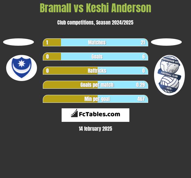 Bramall vs Keshi Anderson h2h player stats