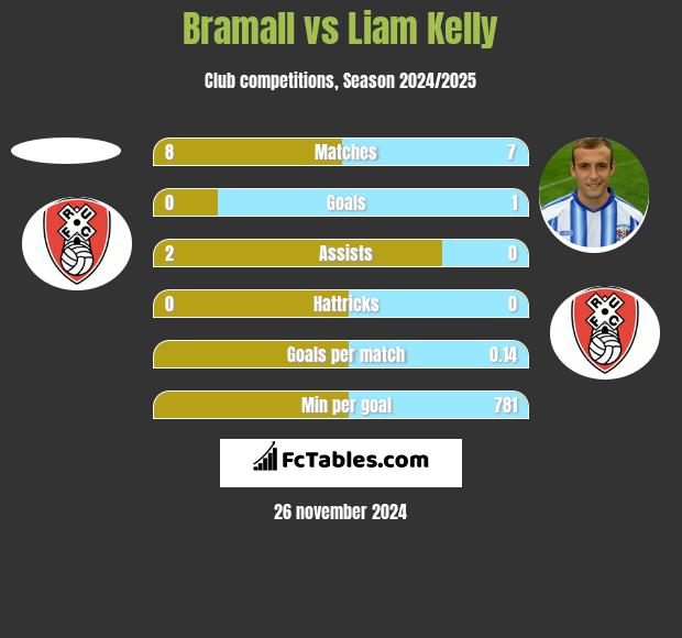 Bramall vs Liam Kelly h2h player stats