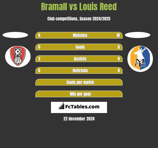 Bramall vs Louis Reed h2h player stats