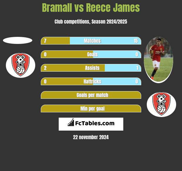 Bramall vs Reece James h2h player stats