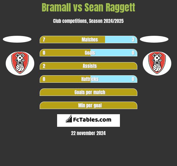 Bramall vs Sean Raggett h2h player stats