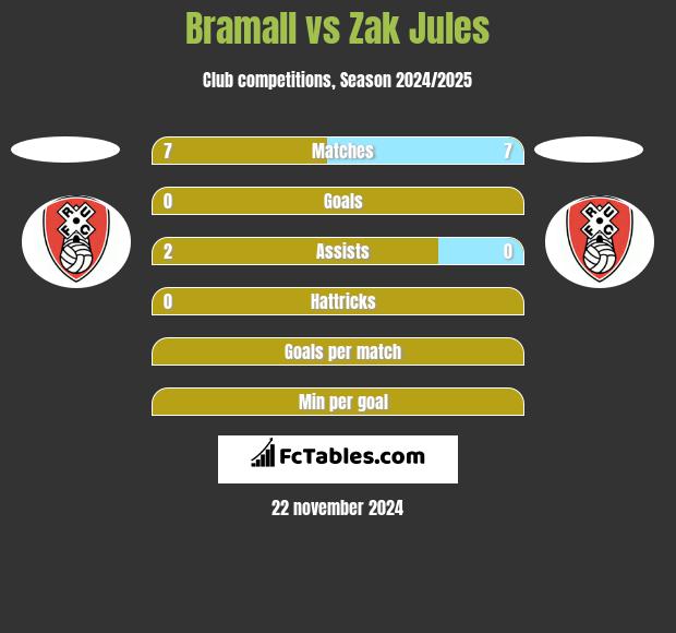 Bramall vs Zak Jules h2h player stats