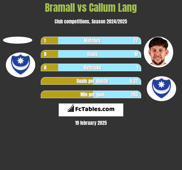 Bramall vs Callum Lang h2h player stats