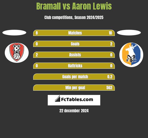 Bramall vs Aaron Lewis h2h player stats