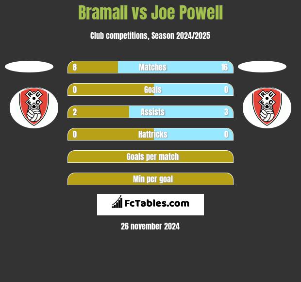 Bramall vs Joe Powell h2h player stats