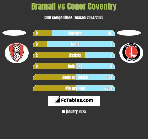 Bramall vs Conor Coventry h2h player stats