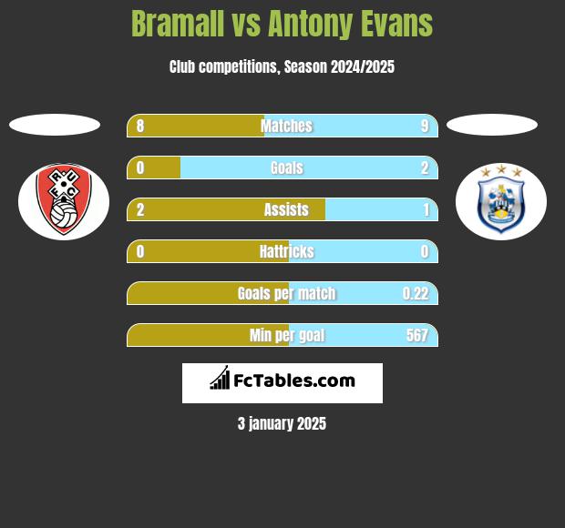 Bramall vs Antony Evans h2h player stats