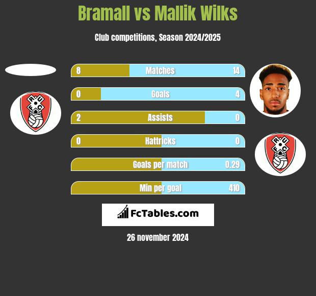 Bramall vs Mallik Wilks h2h player stats