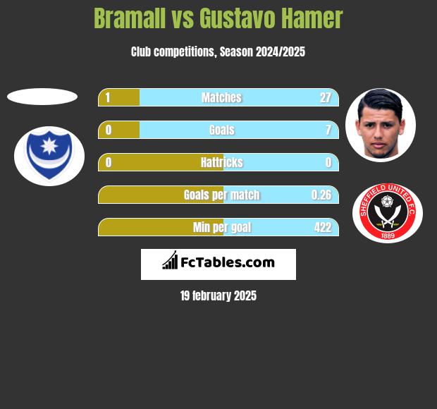 Bramall vs Gustavo Hamer h2h player stats