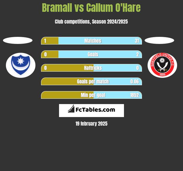 Bramall vs Callum O'Hare h2h player stats